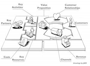 Business Model Canvas by Alexander Osterwalder, From ambitious ideas into sustainable implementation