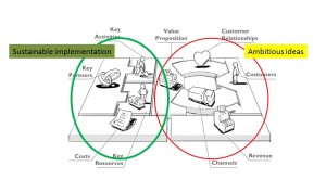 Business Model Canvas by Alexander Osterwalder, From ambitious ideas into sustainable implementation