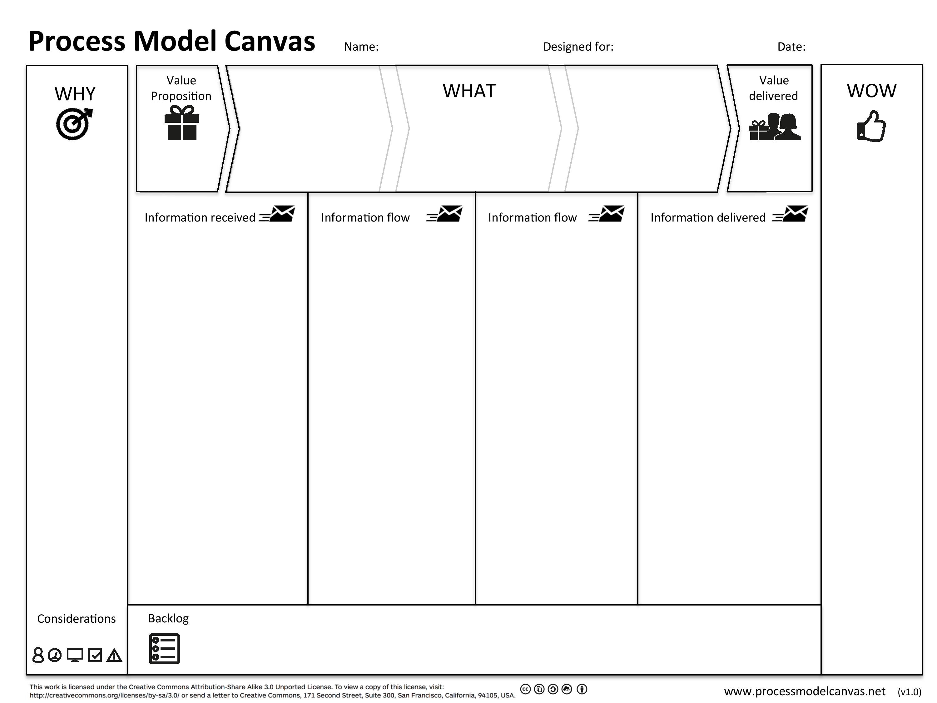 Process Model Canvas 1.1